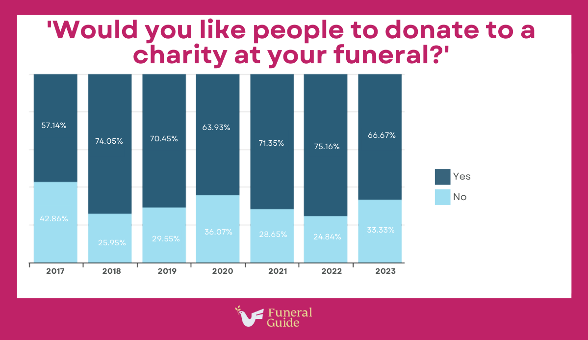 The Funeral Survey 2023 The UK Public’s Perfect Funeral Funeral Guide
